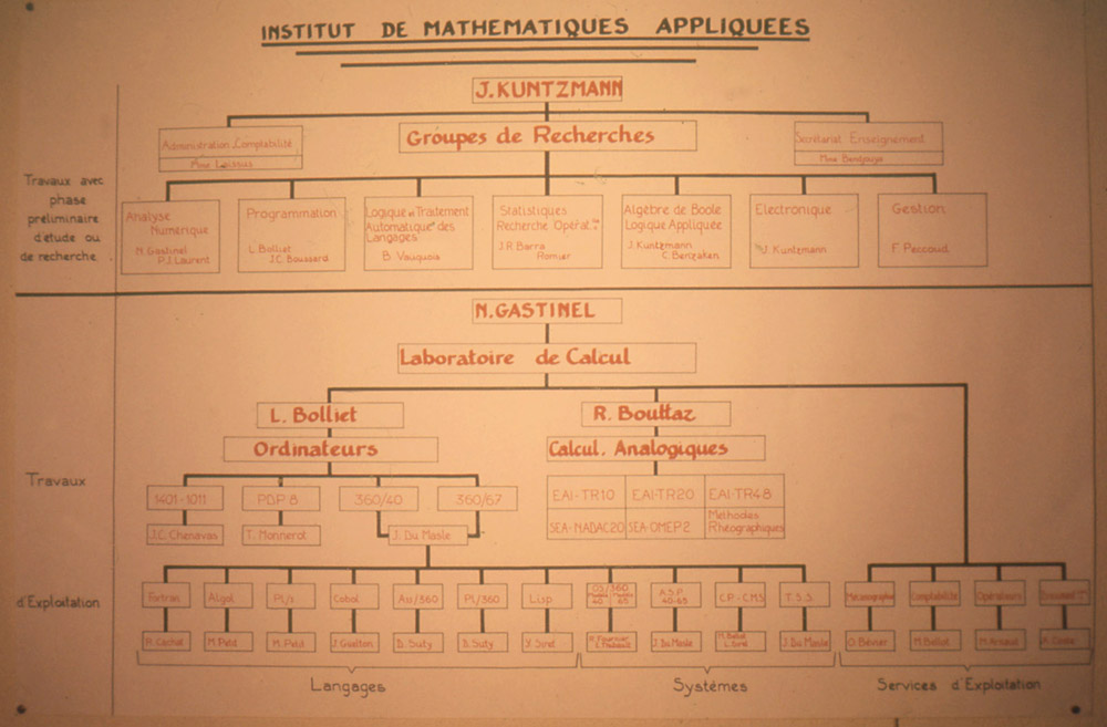 Organigramme de l'IMAG '1967)